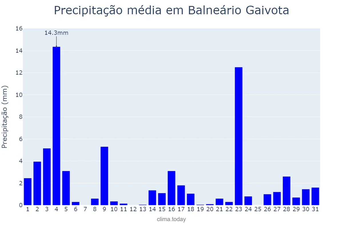 Precipitação em marco em Balneário Gaivota, SC, BR