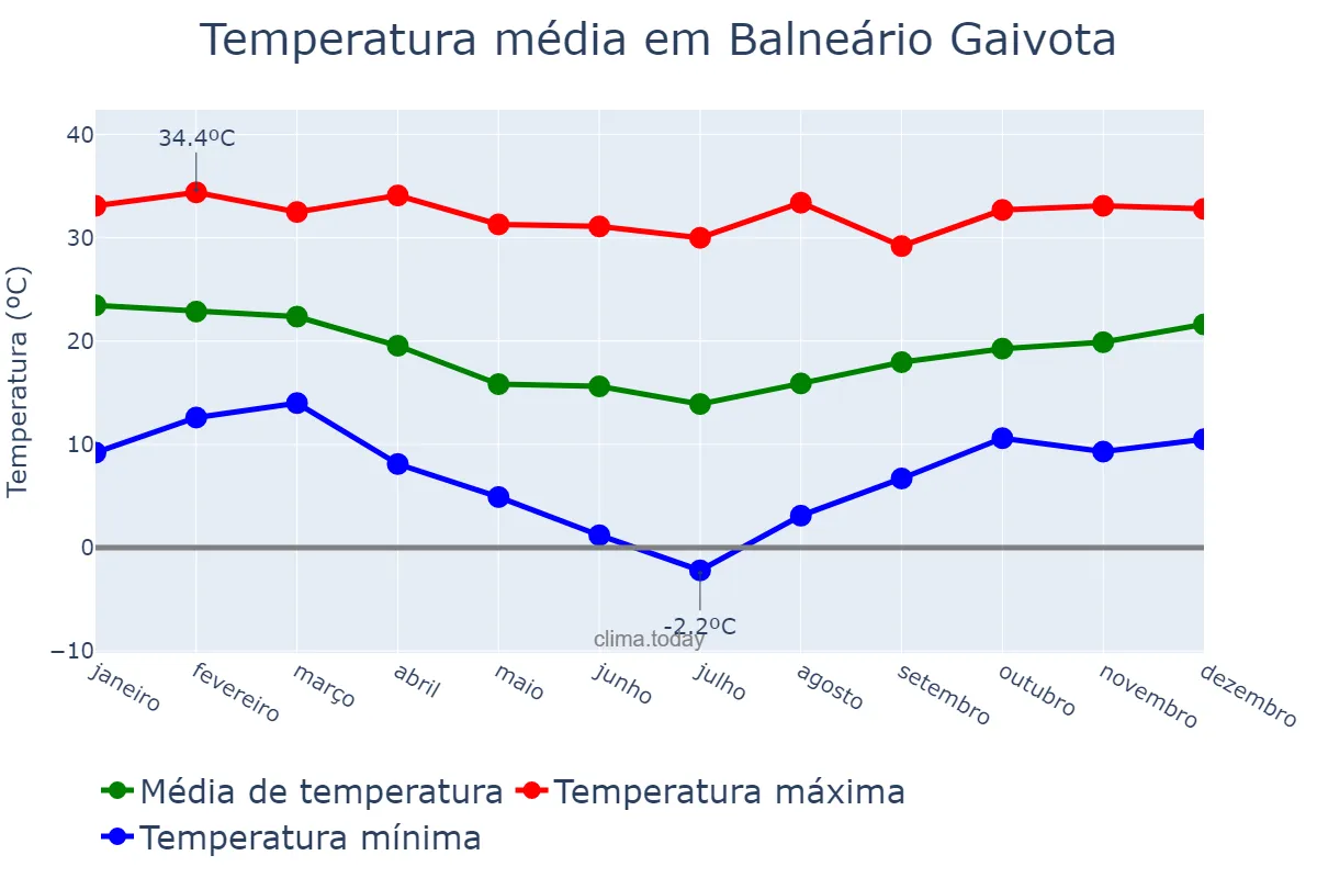 Temperatura anual em Balneário Gaivota, SC, BR