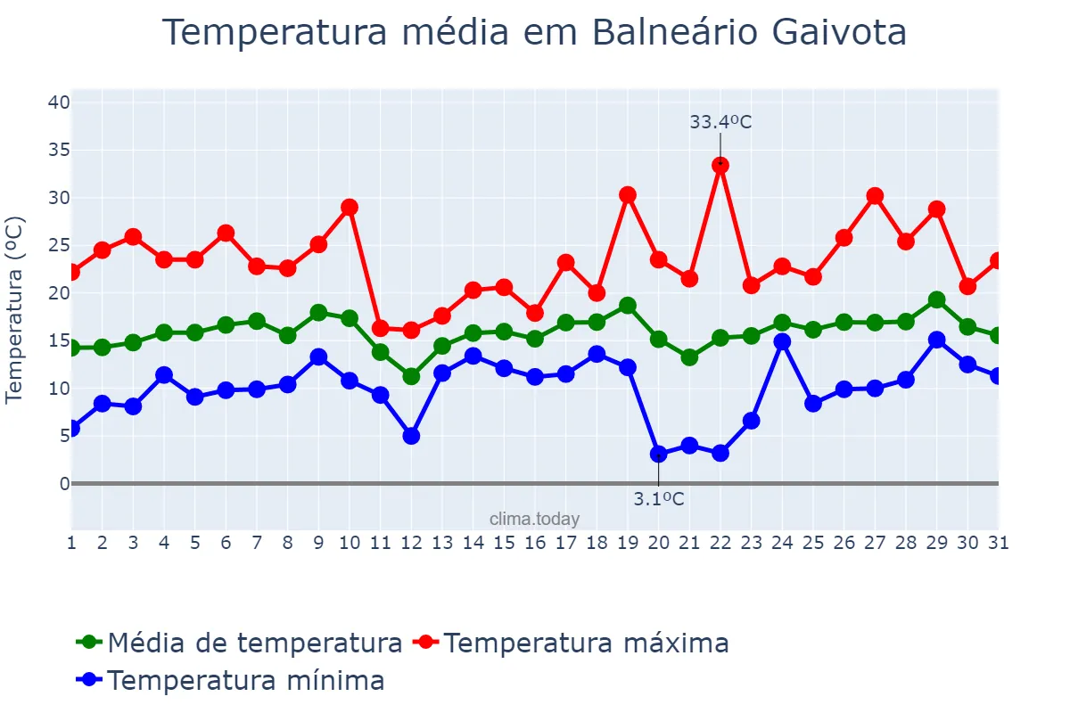 Temperatura em agosto em Balneário Gaivota, SC, BR