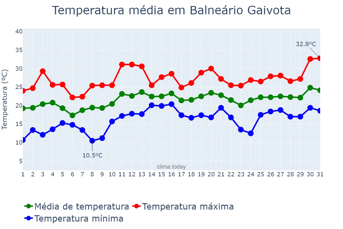 Temperatura em dezembro em Balneário Gaivota, SC, BR