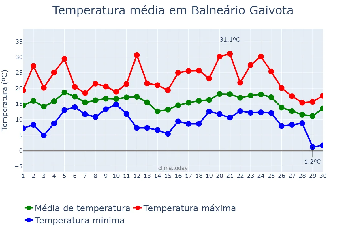 Temperatura em junho em Balneário Gaivota, SC, BR