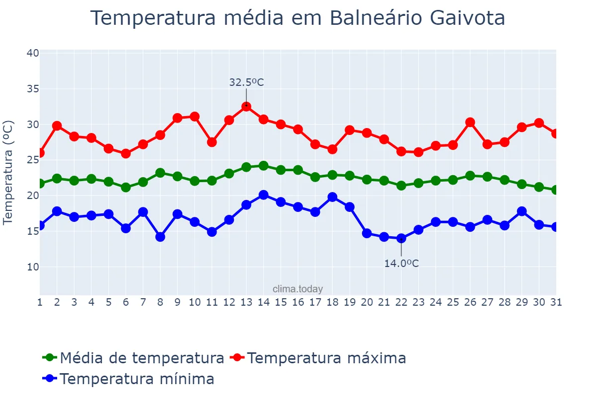 Temperatura em marco em Balneário Gaivota, SC, BR