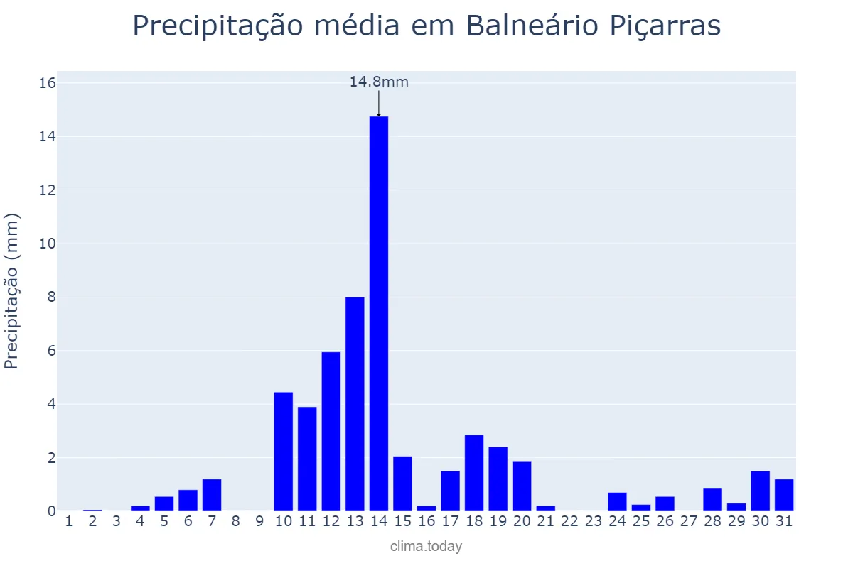 Precipitação em agosto em Balneário Piçarras, SC, BR