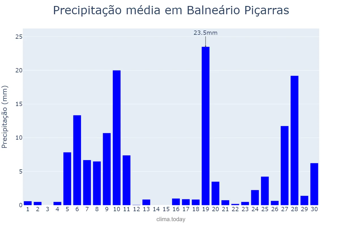 Precipitação em junho em Balneário Piçarras, SC, BR