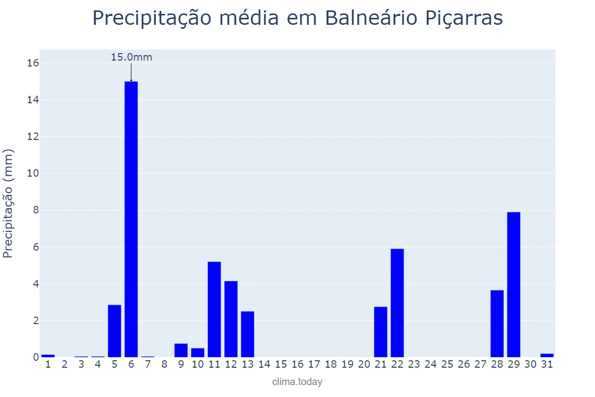 Precipitação em maio em Balneário Piçarras, SC, BR