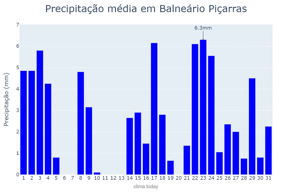 Precipitação em marco em Balneário Piçarras, SC, BR