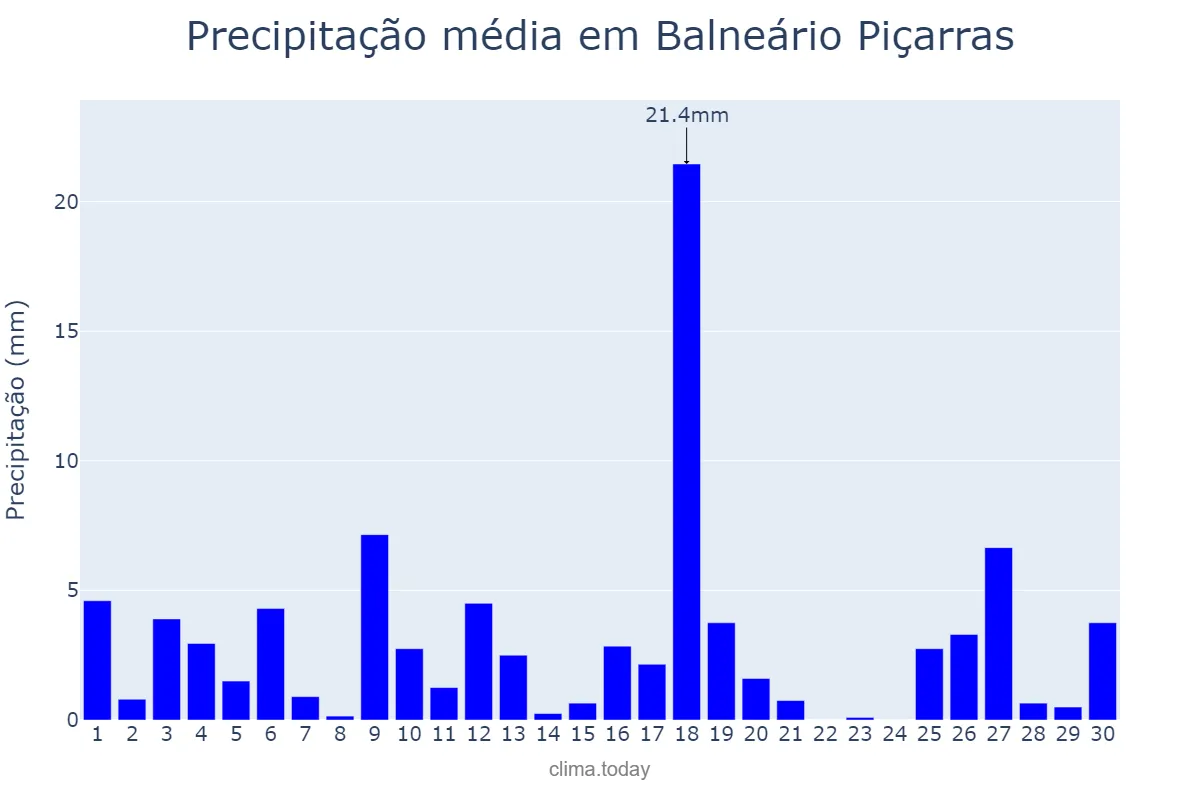Precipitação em novembro em Balneário Piçarras, SC, BR