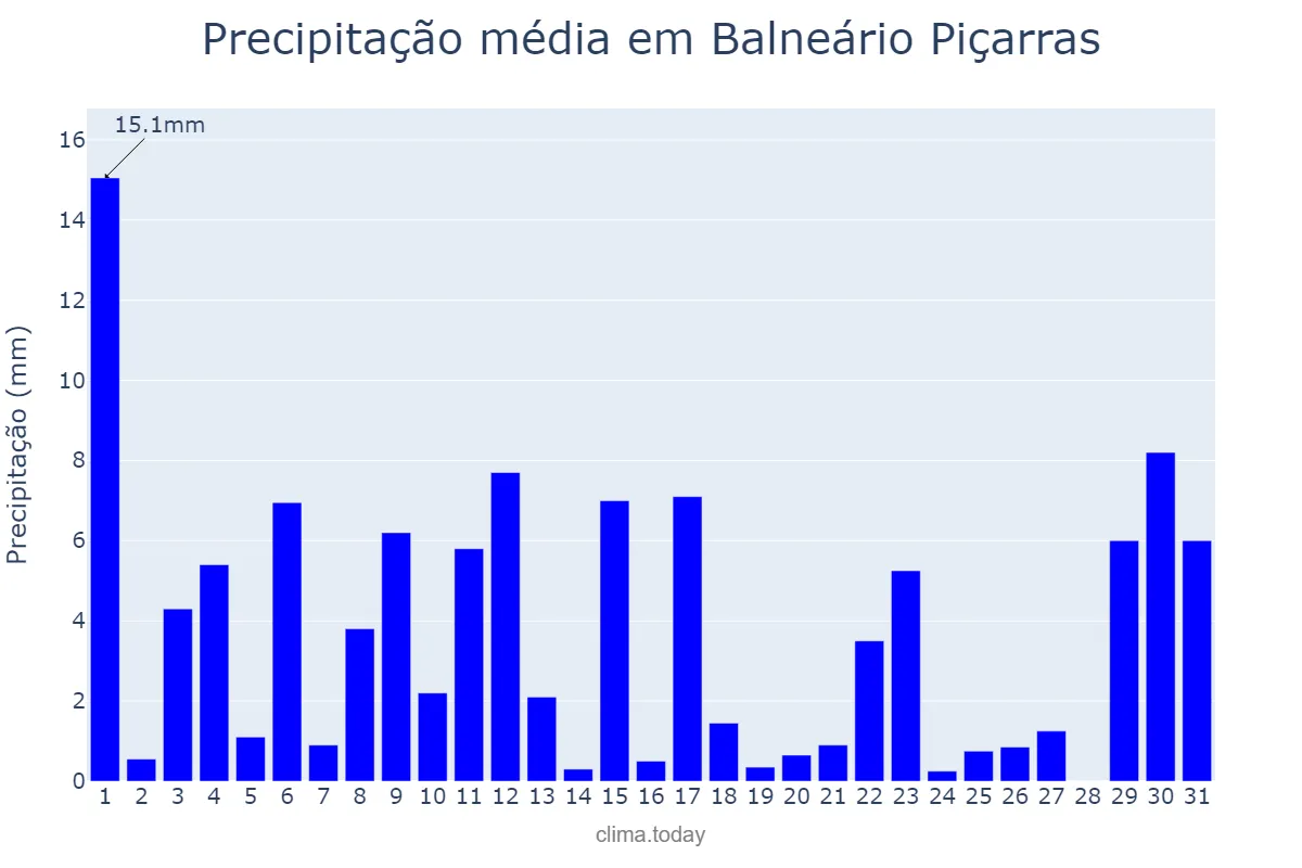 Precipitação em outubro em Balneário Piçarras, SC, BR