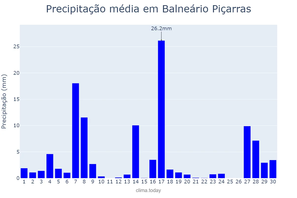 Precipitação em setembro em Balneário Piçarras, SC, BR