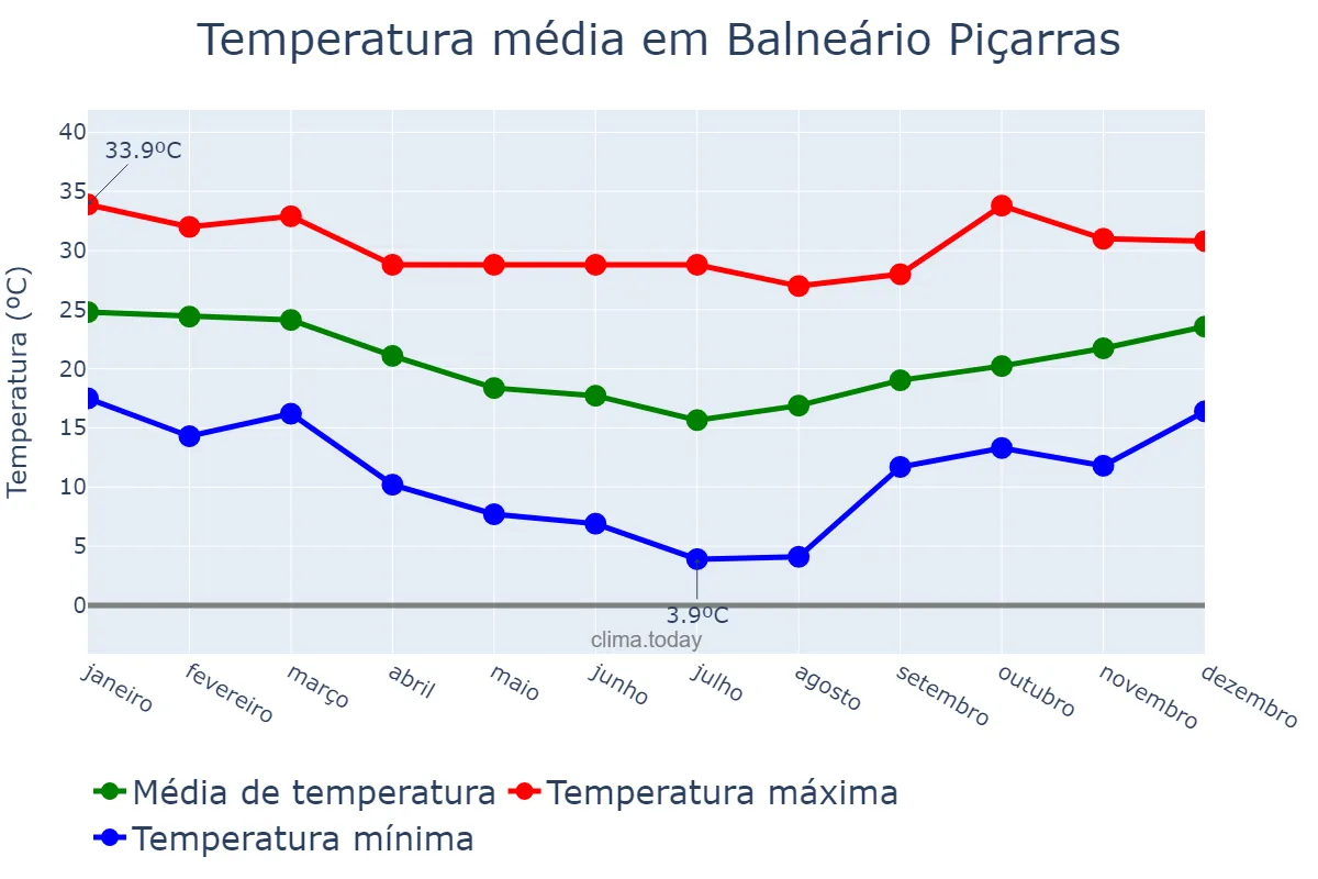 Temperatura anual em Balneário Piçarras, SC, BR