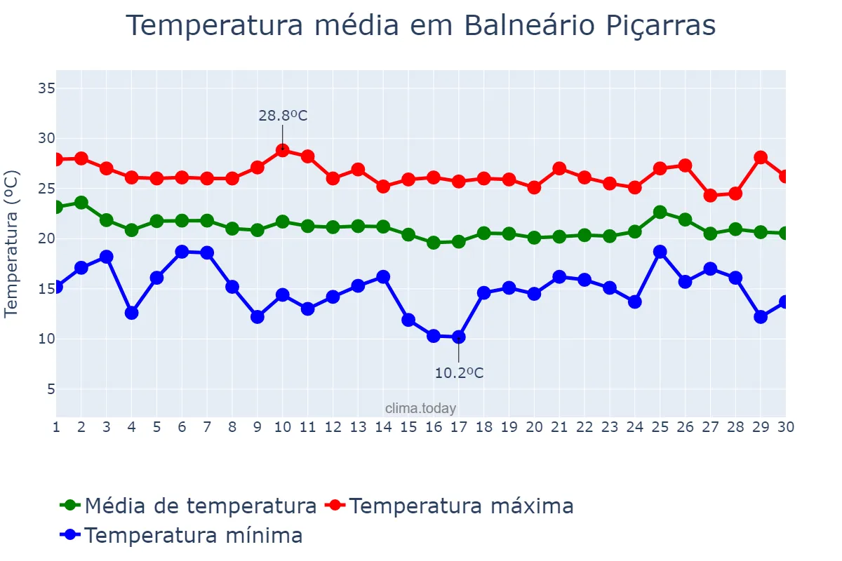 Temperatura em abril em Balneário Piçarras, SC, BR