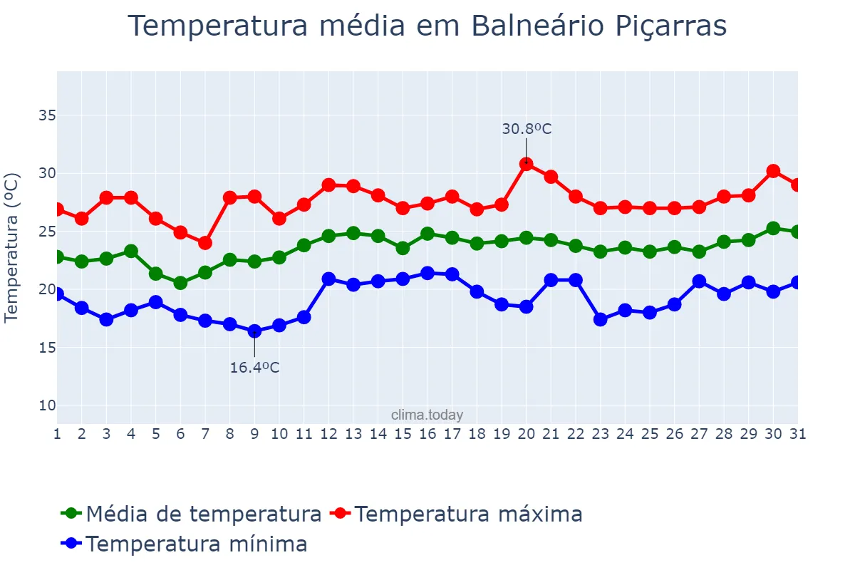 Temperatura em dezembro em Balneário Piçarras, SC, BR