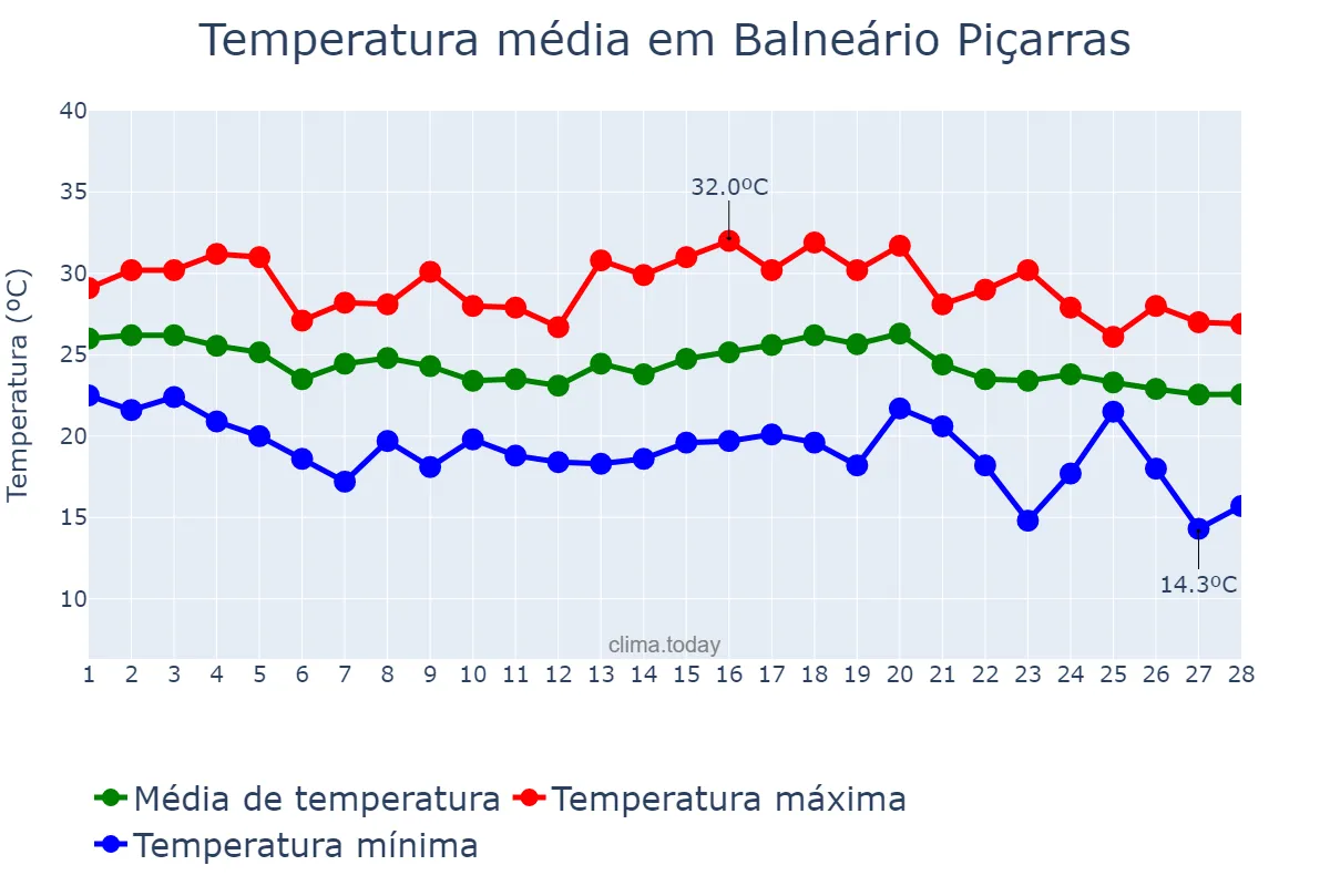 Temperatura em fevereiro em Balneário Piçarras, SC, BR