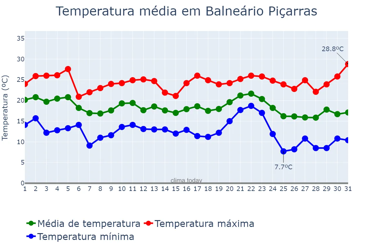 Temperatura em maio em Balneário Piçarras, SC, BR