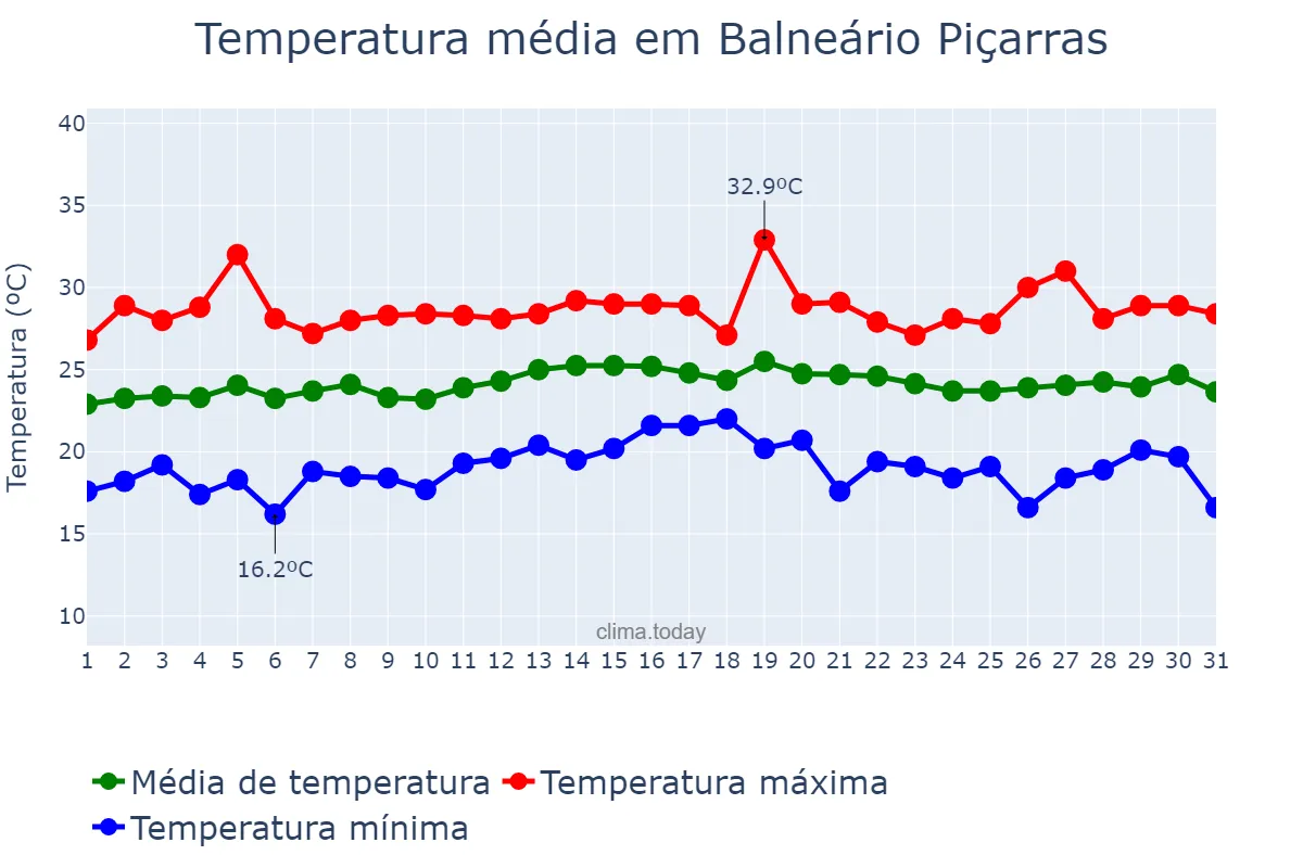 Temperatura em marco em Balneário Piçarras, SC, BR