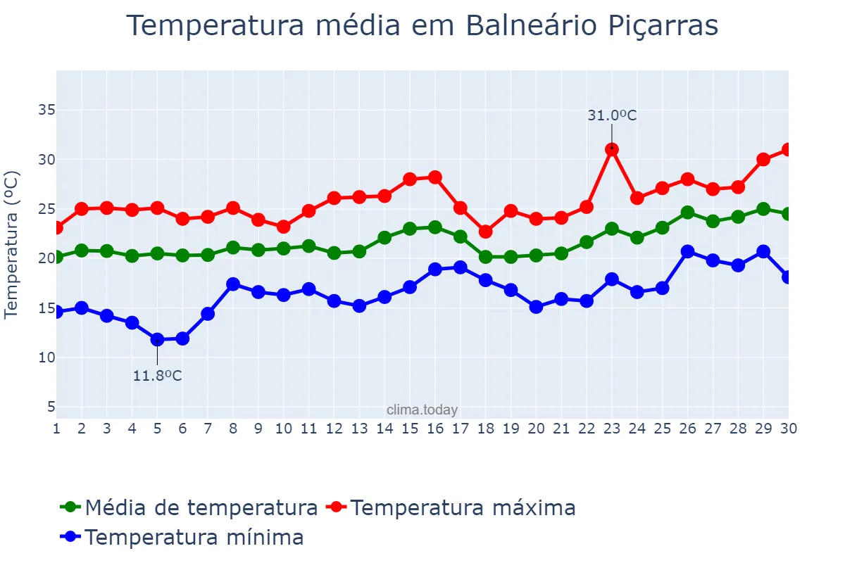 Temperatura em novembro em Balneário Piçarras, SC, BR