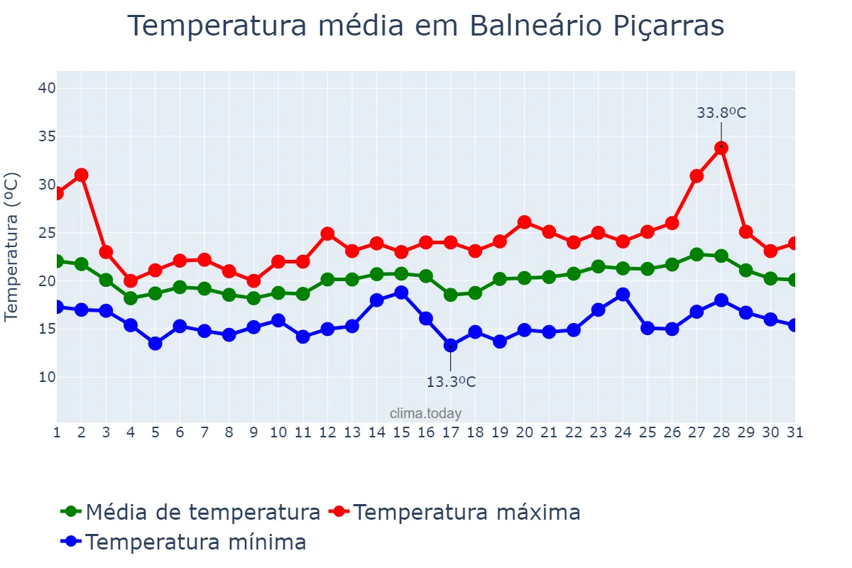 Temperatura em outubro em Balneário Piçarras, SC, BR
