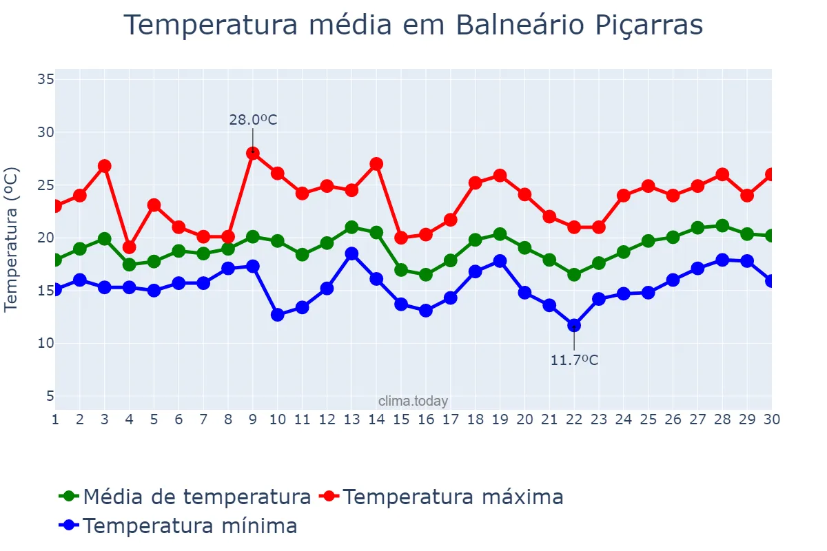 Temperatura em setembro em Balneário Piçarras, SC, BR