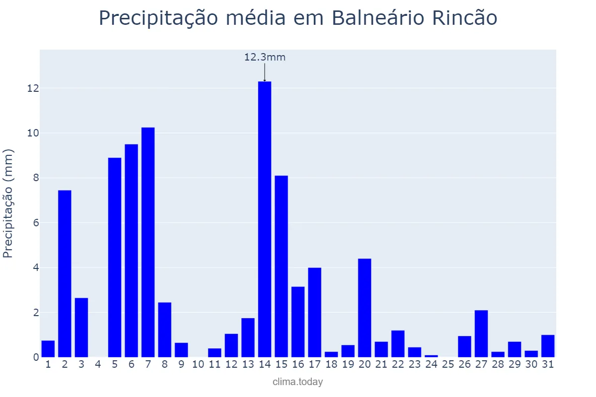 Precipitação em dezembro em Balneário Rincão, SC, BR