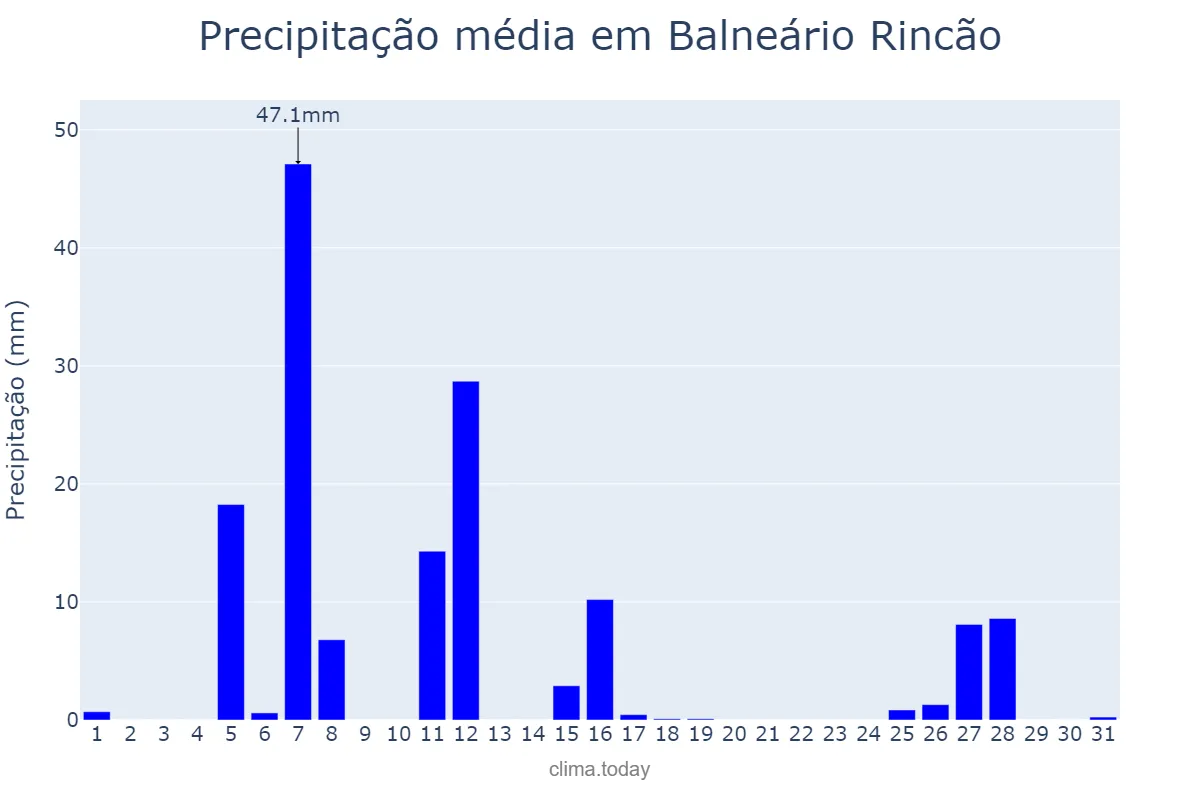 Precipitação em julho em Balneário Rincão, SC, BR