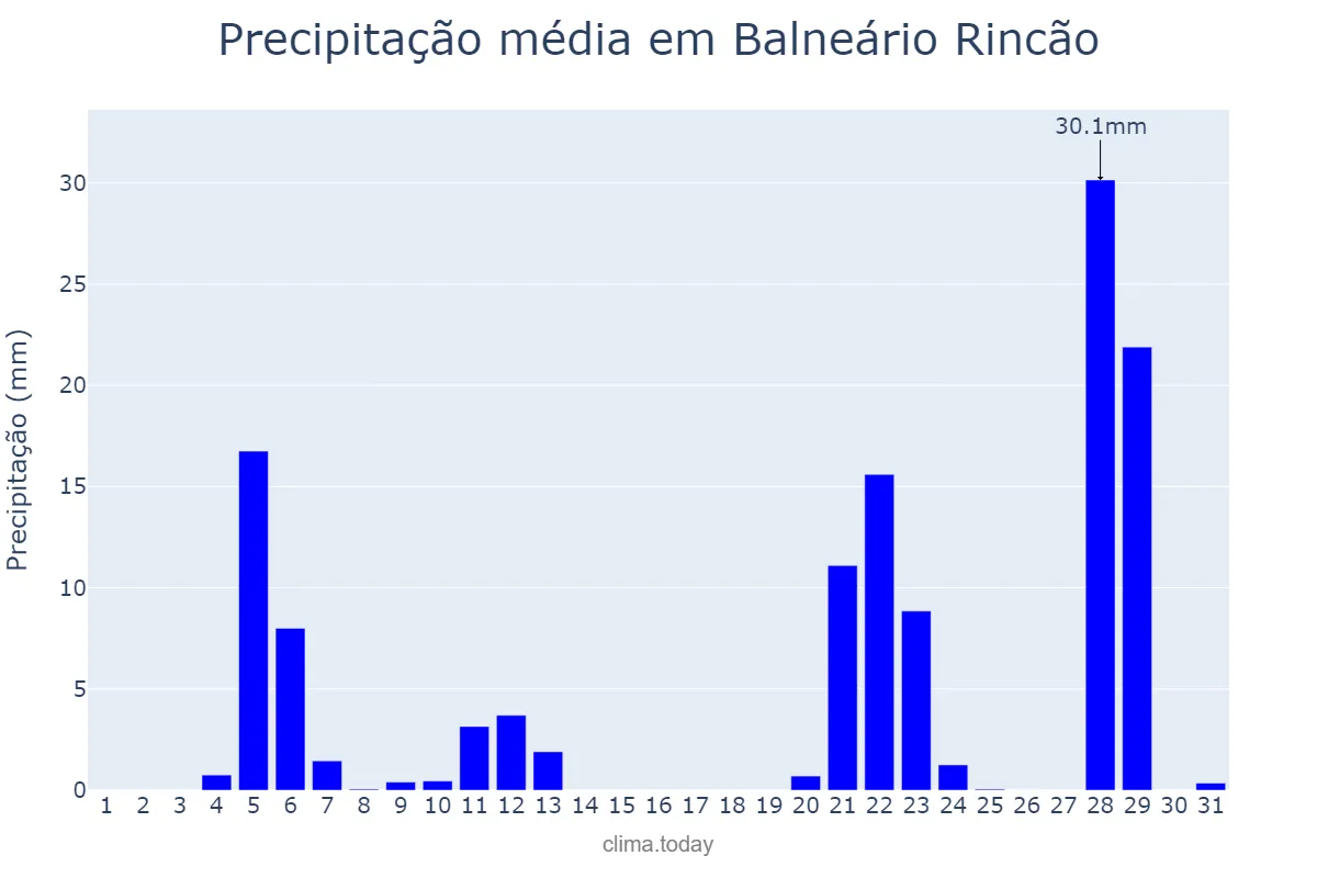 Precipitação em maio em Balneário Rincão, SC, BR