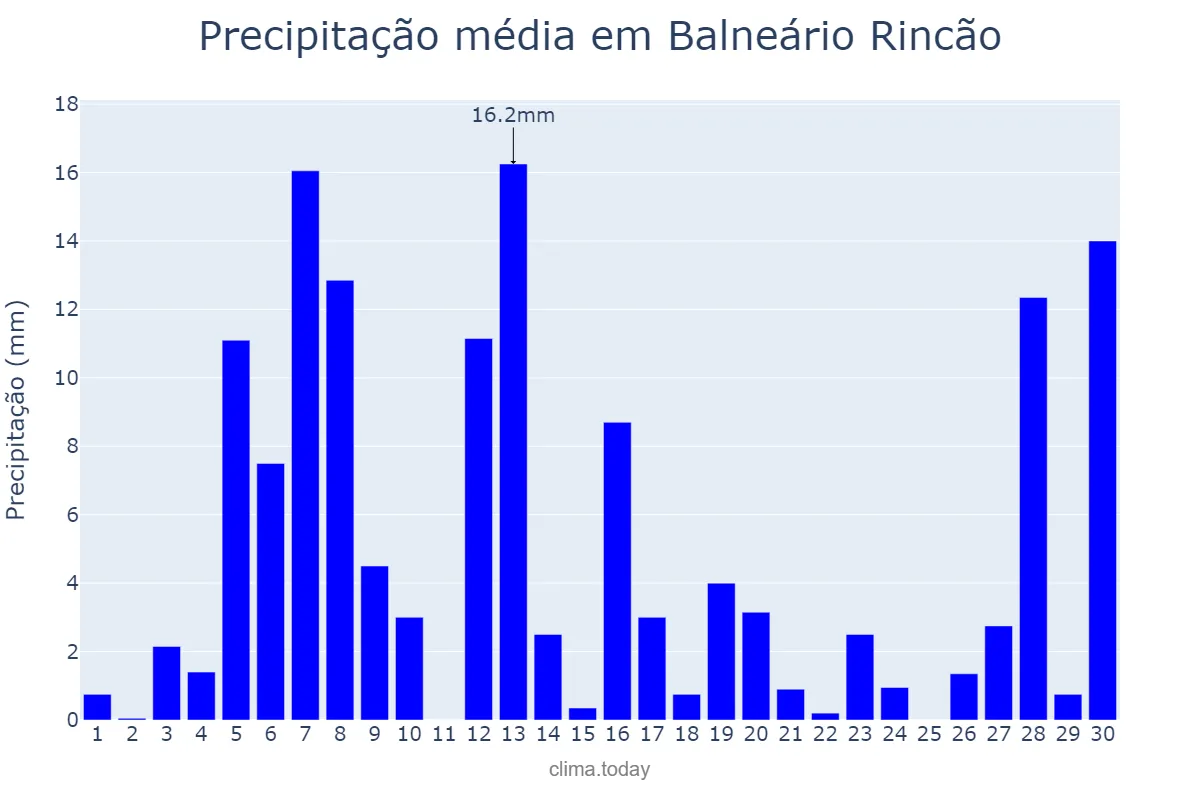 Precipitação em setembro em Balneário Rincão, SC, BR