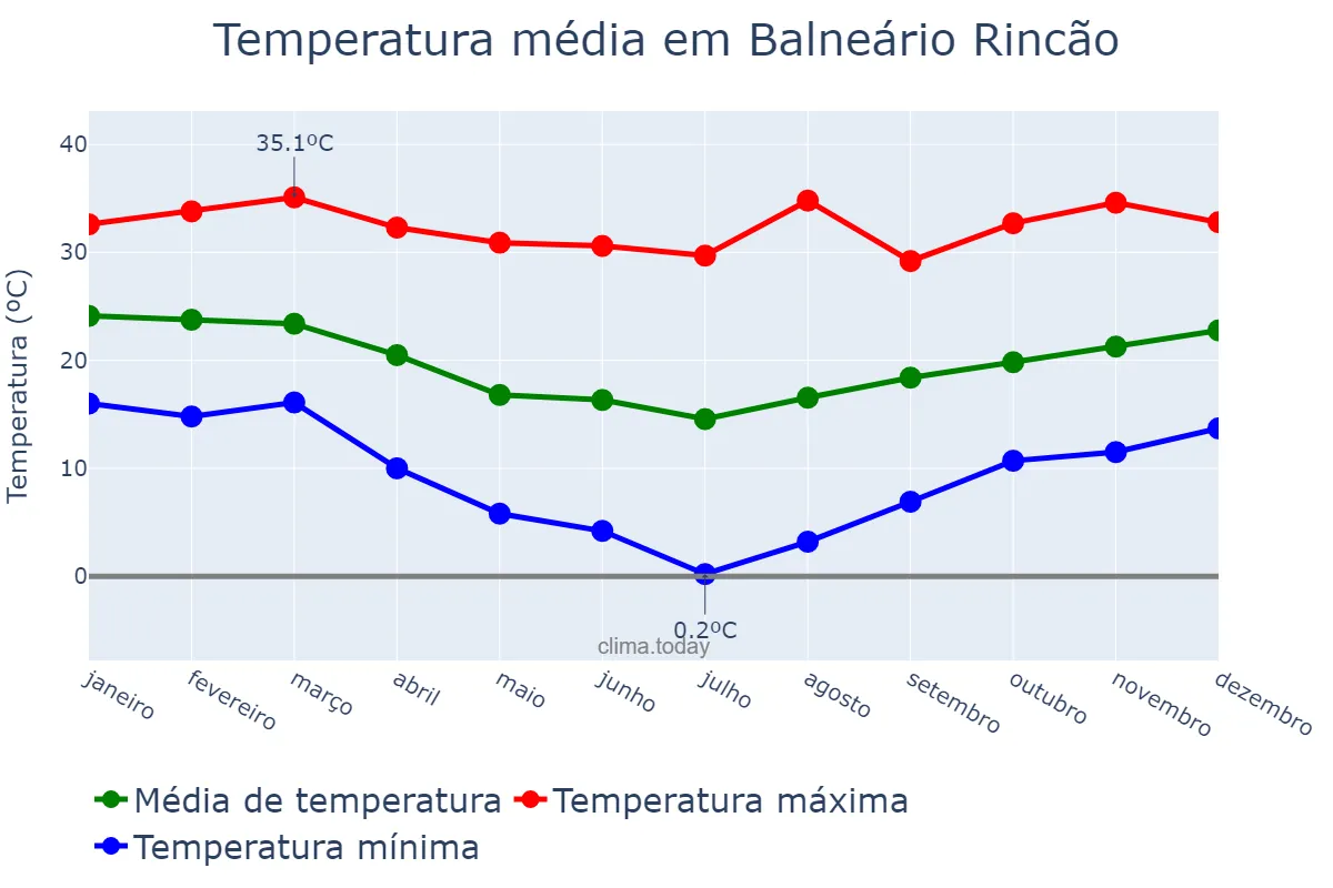 Temperatura anual em Balneário Rincão, SC, BR
