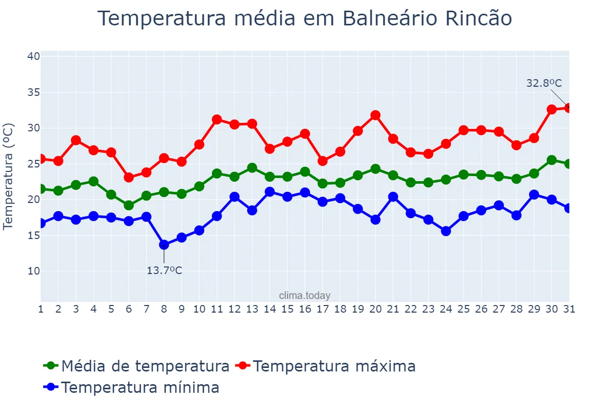 Temperatura em dezembro em Balneário Rincão, SC, BR