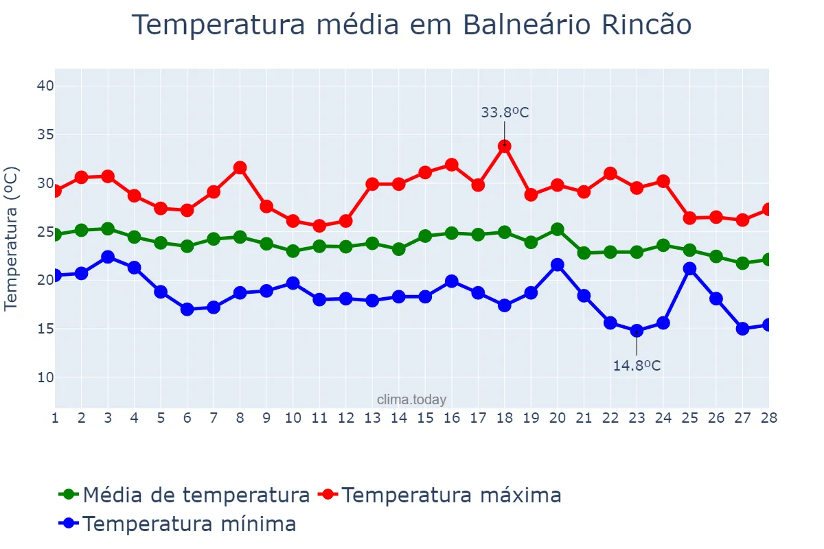 Temperatura em fevereiro em Balneário Rincão, SC, BR