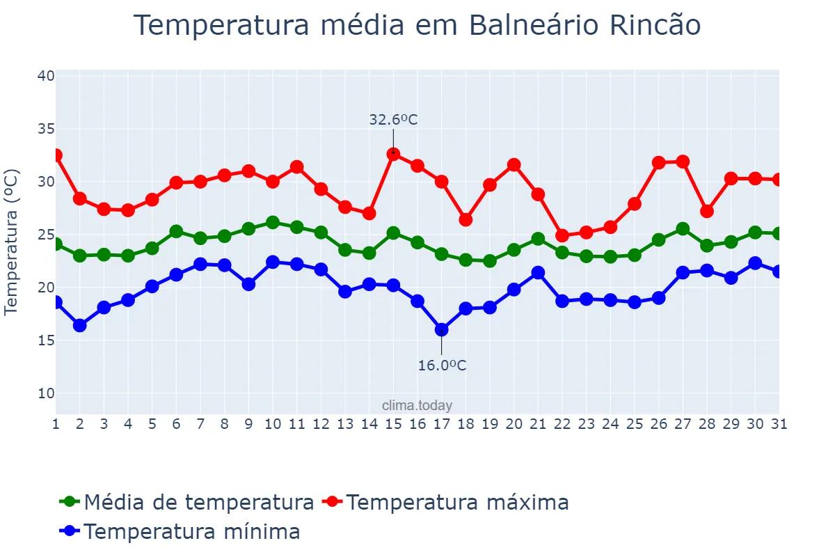 Temperatura em janeiro em Balneário Rincão, SC, BR