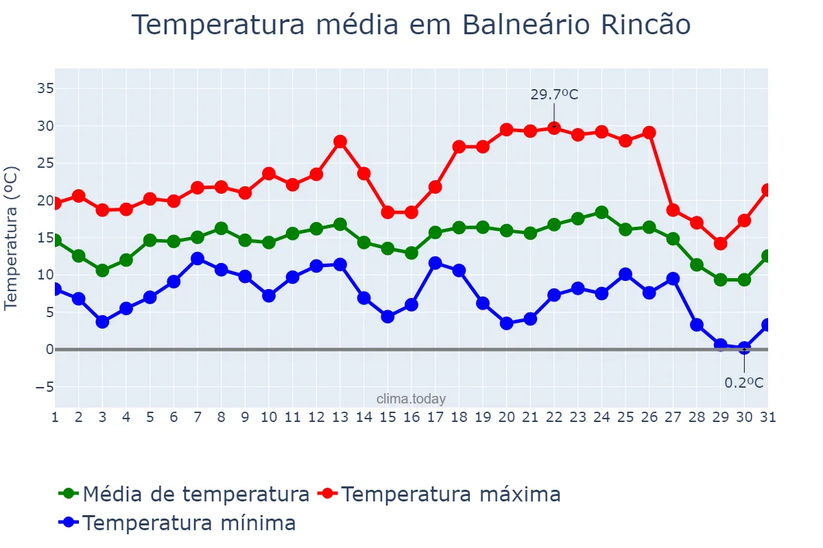 Temperatura em julho em Balneário Rincão, SC, BR