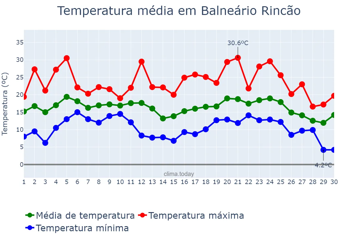 Temperatura em junho em Balneário Rincão, SC, BR