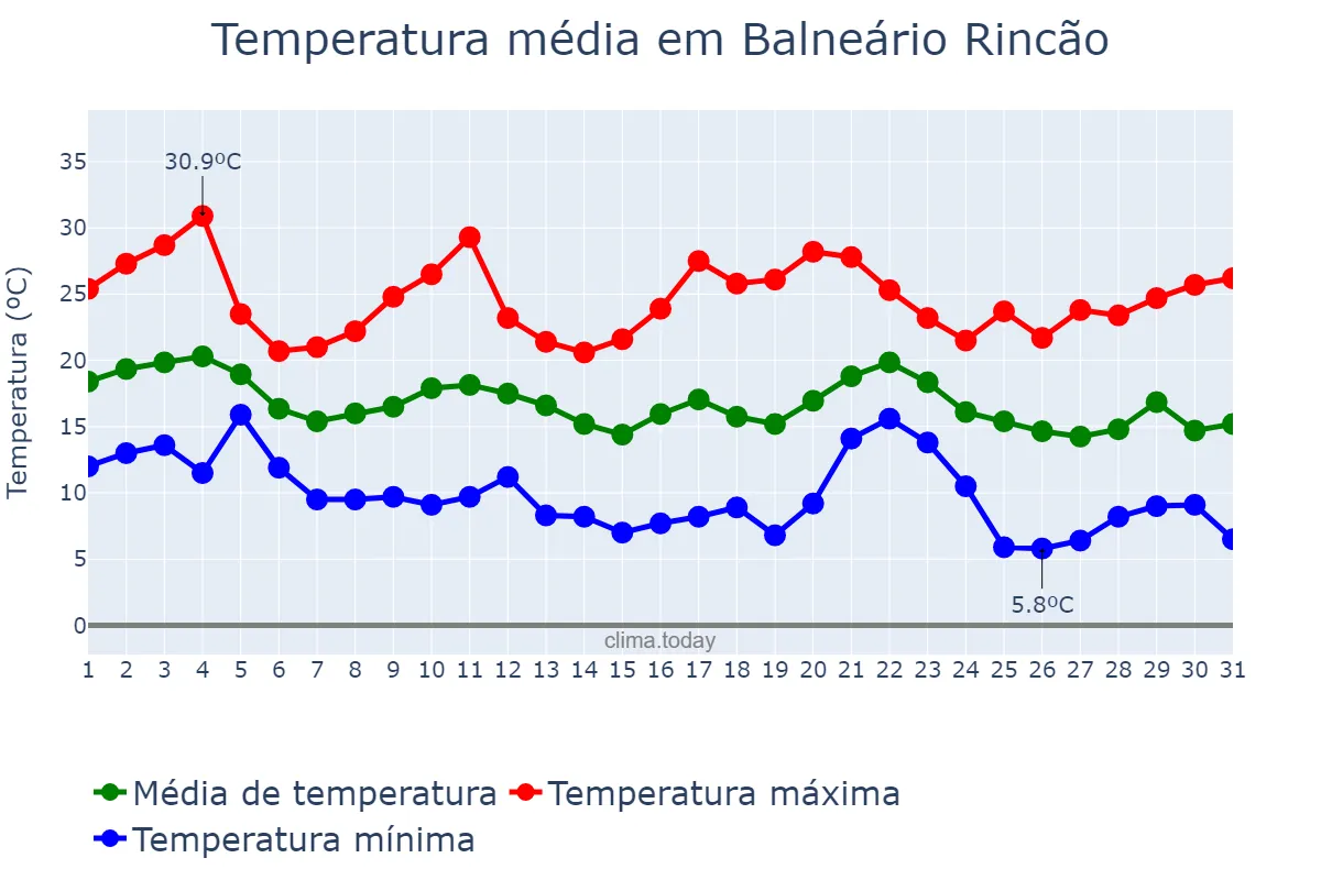 Temperatura em maio em Balneário Rincão, SC, BR