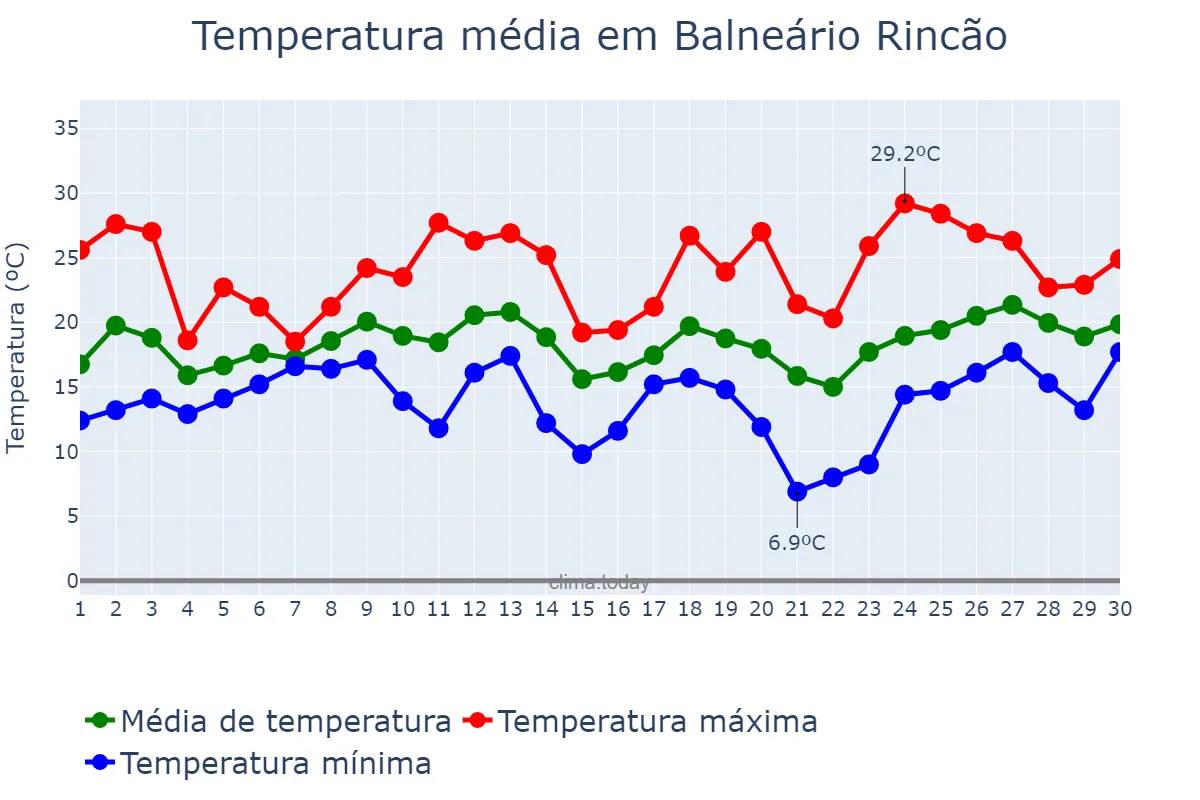 Temperatura em setembro em Balneário Rincão, SC, BR