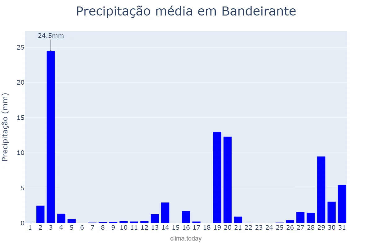 Precipitação em dezembro em Bandeirante, SC, BR