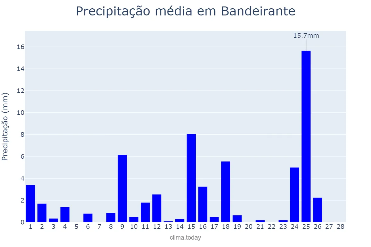 Precipitação em fevereiro em Bandeirante, SC, BR