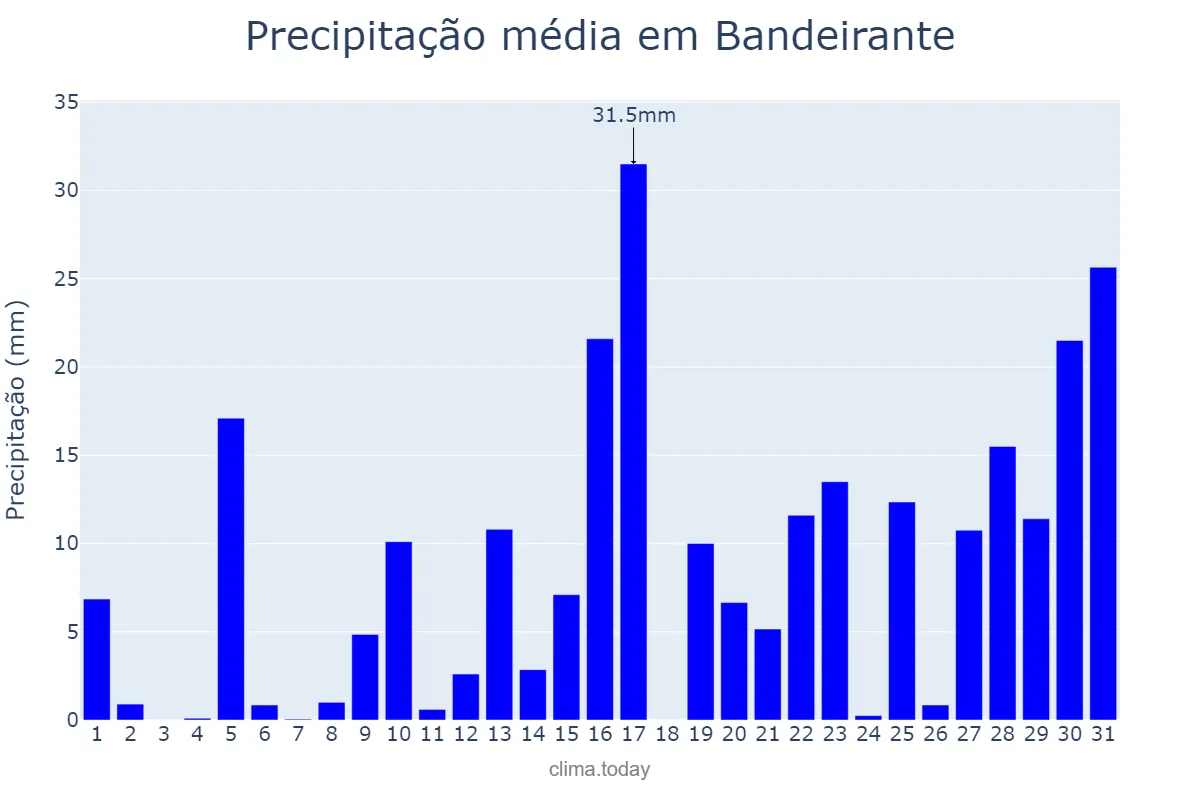 Precipitação em janeiro em Bandeirante, SC, BR