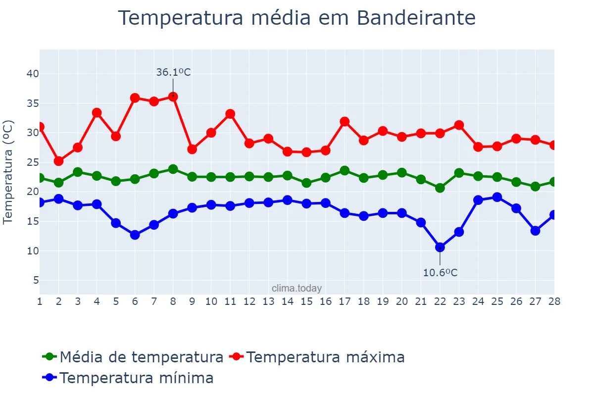 Temperatura em fevereiro em Bandeirante, SC, BR