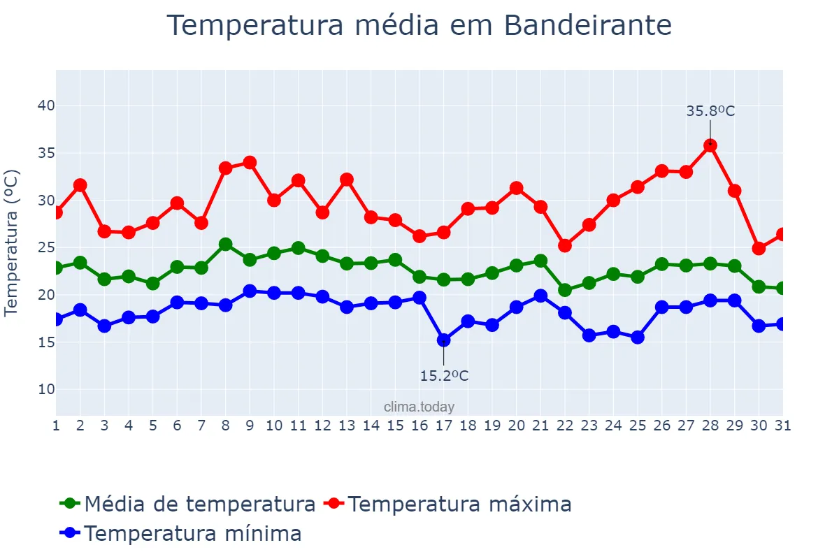 Temperatura em janeiro em Bandeirante, SC, BR
