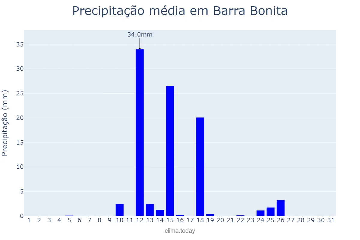 Precipitação em agosto em Barra Bonita, SC, BR