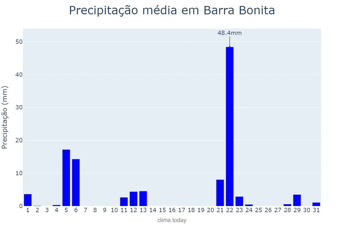 Precipitação em maio em Barra Bonita, SC, BR