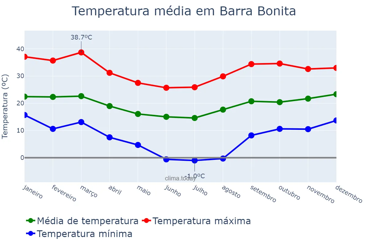 Temperatura anual em Barra Bonita, SC, BR