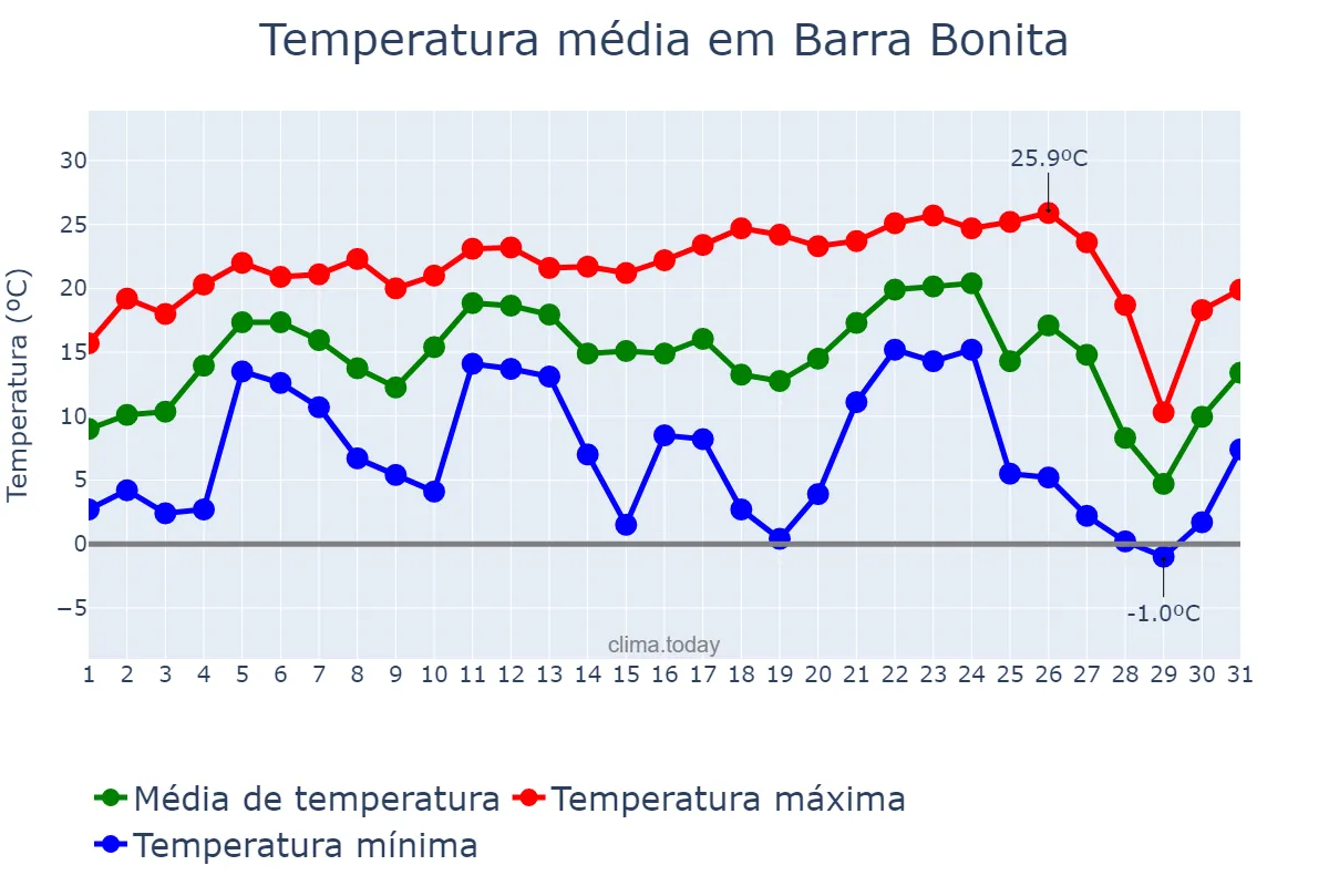 Temperatura em julho em Barra Bonita, SC, BR