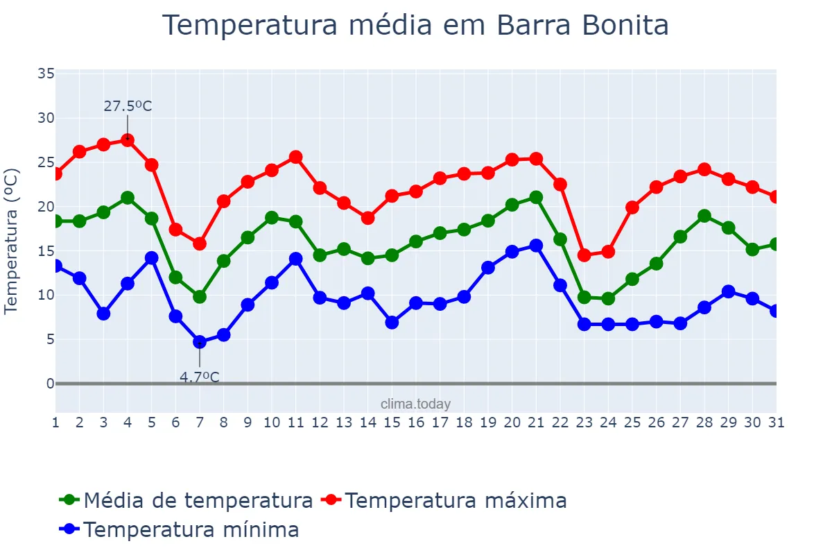 Temperatura em maio em Barra Bonita, SC, BR