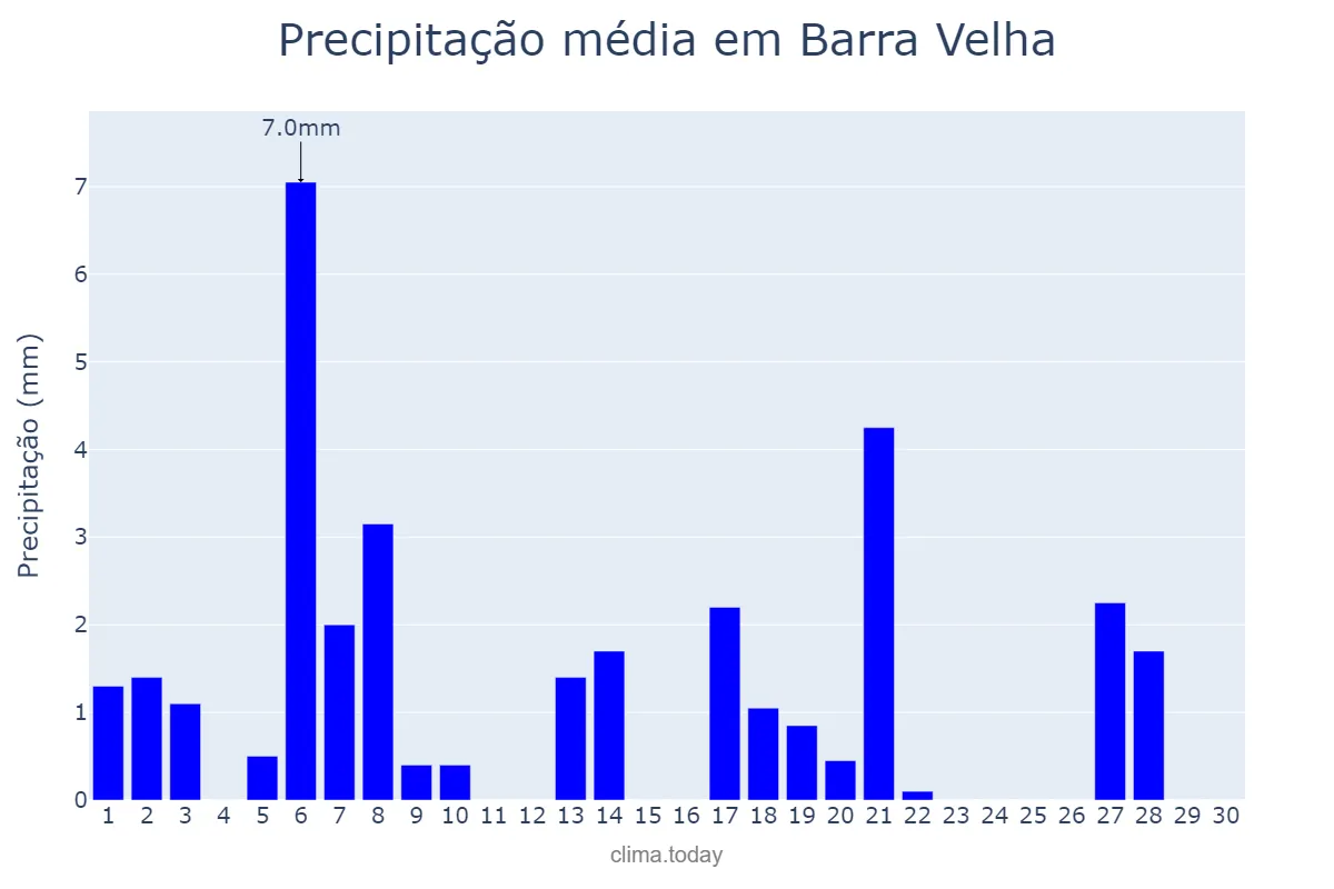 Precipitação em abril em Barra Velha, SC, BR