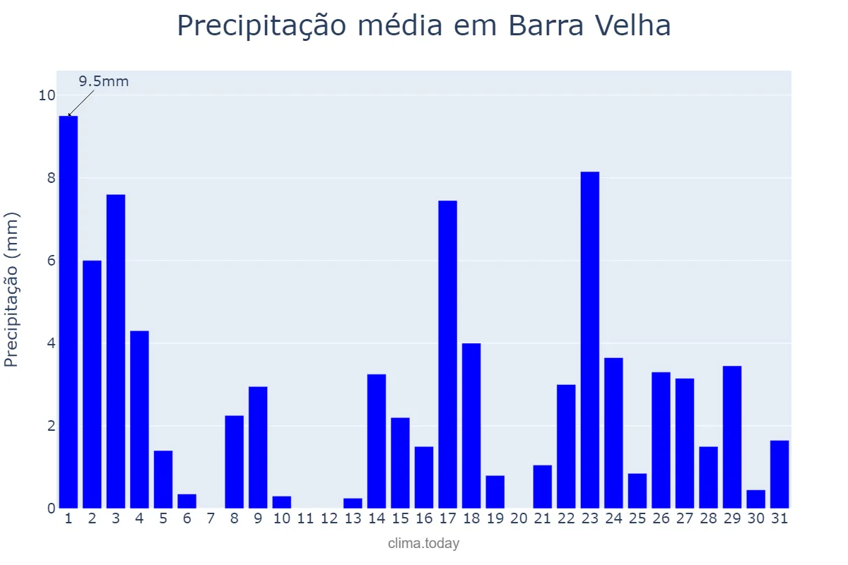 Precipitação em marco em Barra Velha, SC, BR