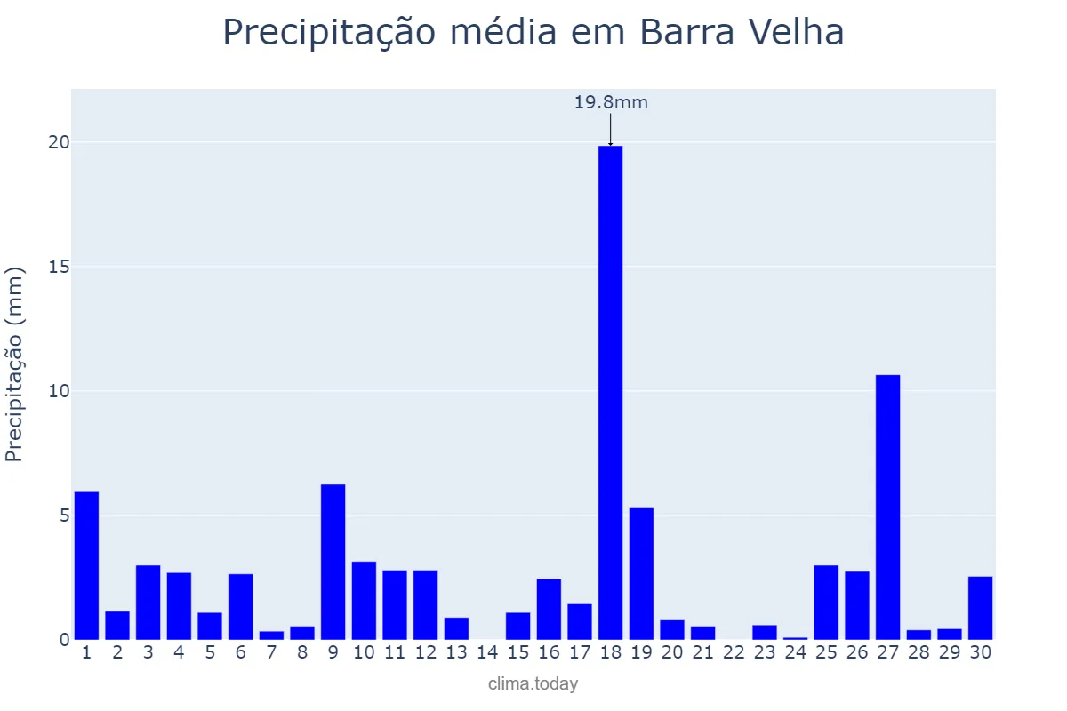 Precipitação em novembro em Barra Velha, SC, BR