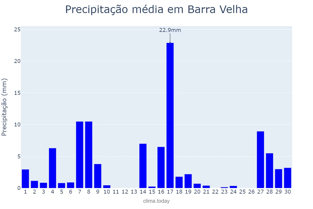 Precipitação em setembro em Barra Velha, SC, BR