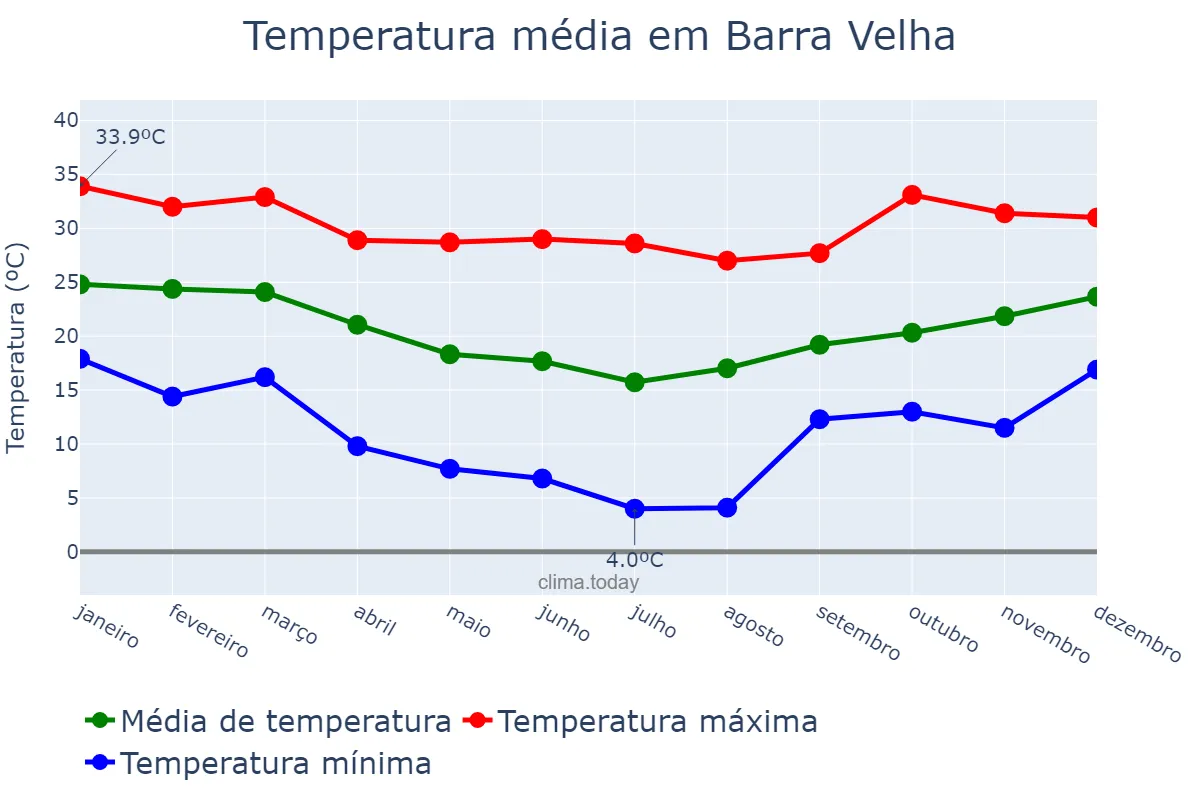 Temperatura anual em Barra Velha, SC, BR