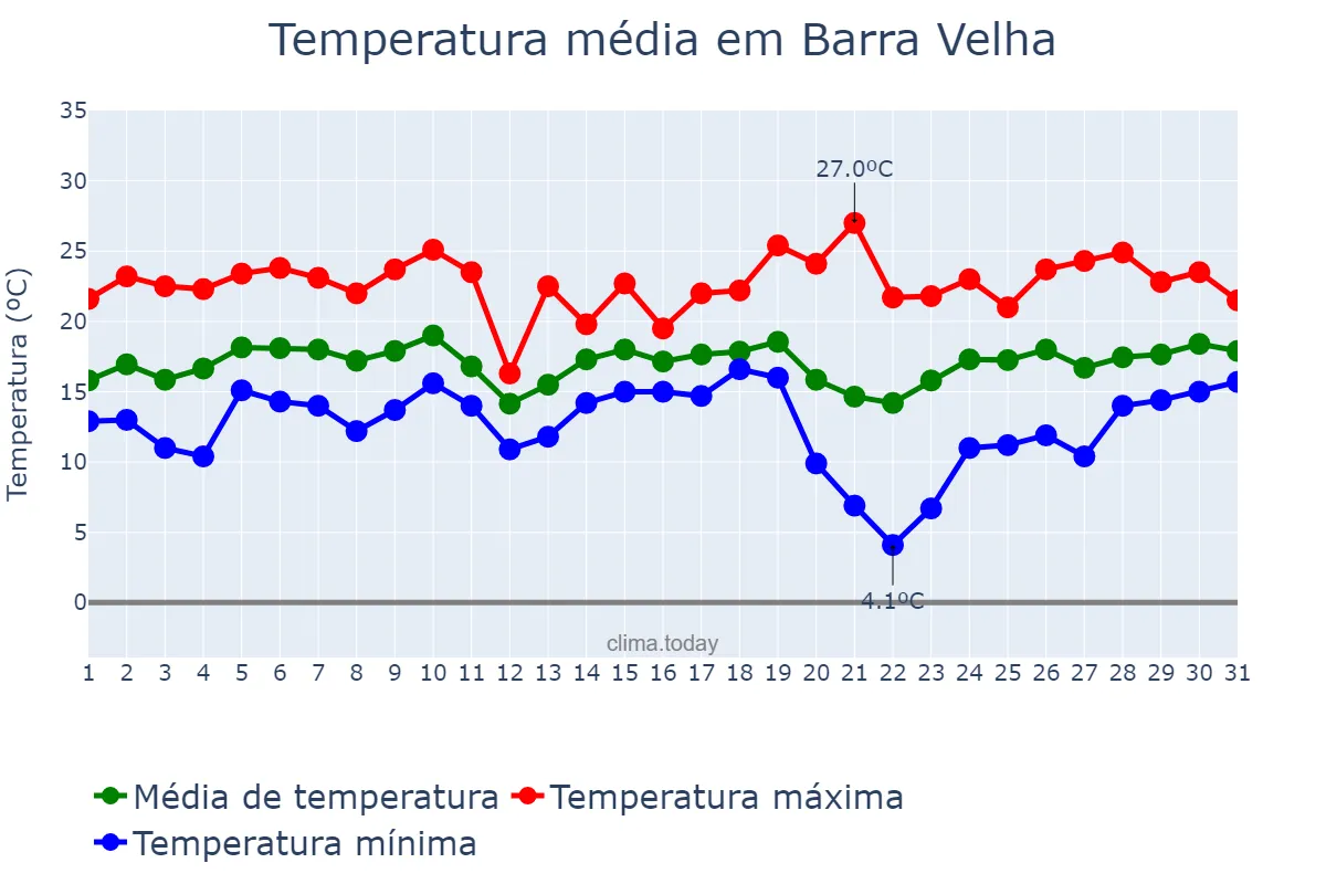 Temperatura em agosto em Barra Velha, SC, BR